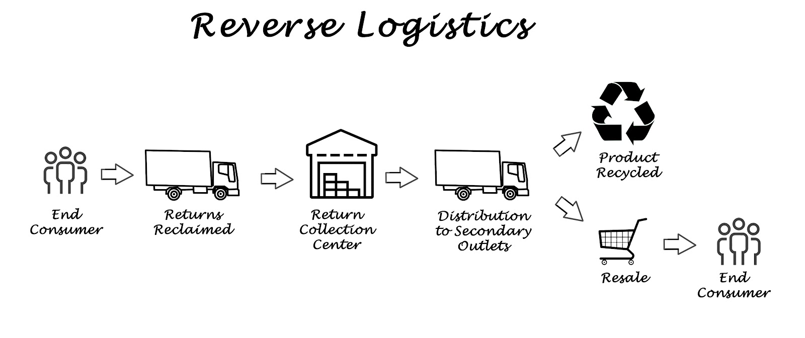to Pharma Logistics