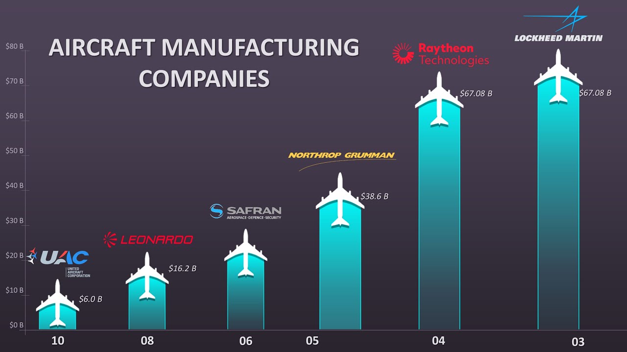 Top 10 Aircraft industry insight