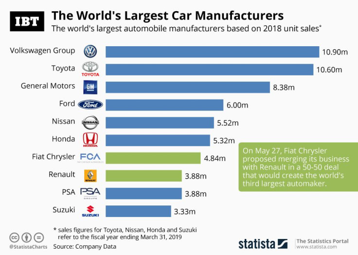Top 10 Automobile  In The World industry insight