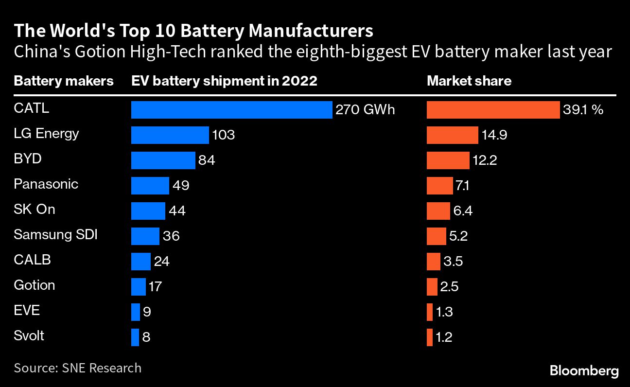 Top 10 Battery Manufacturers in China