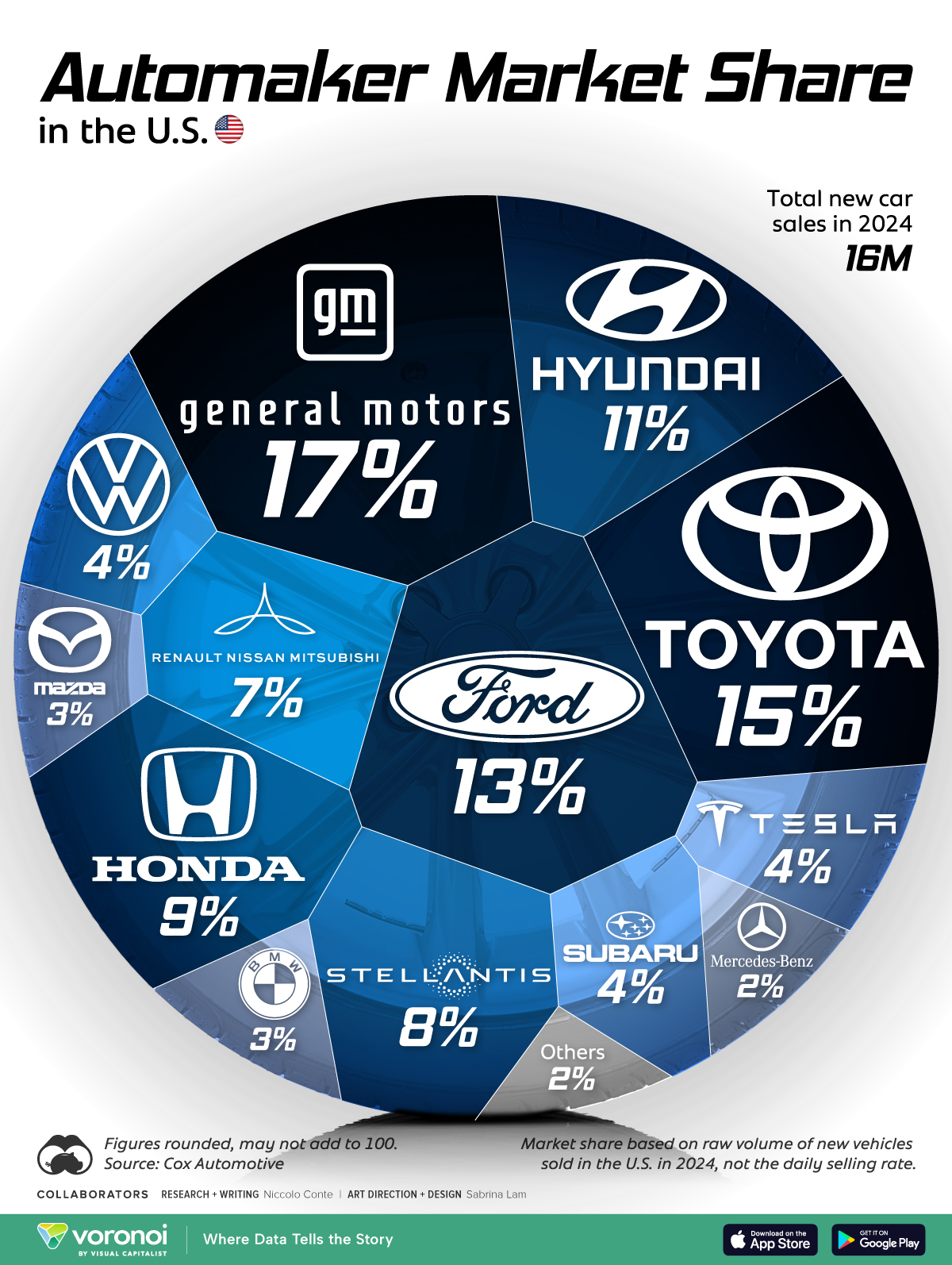 Top 10 Largest Car Manufacturers In The US