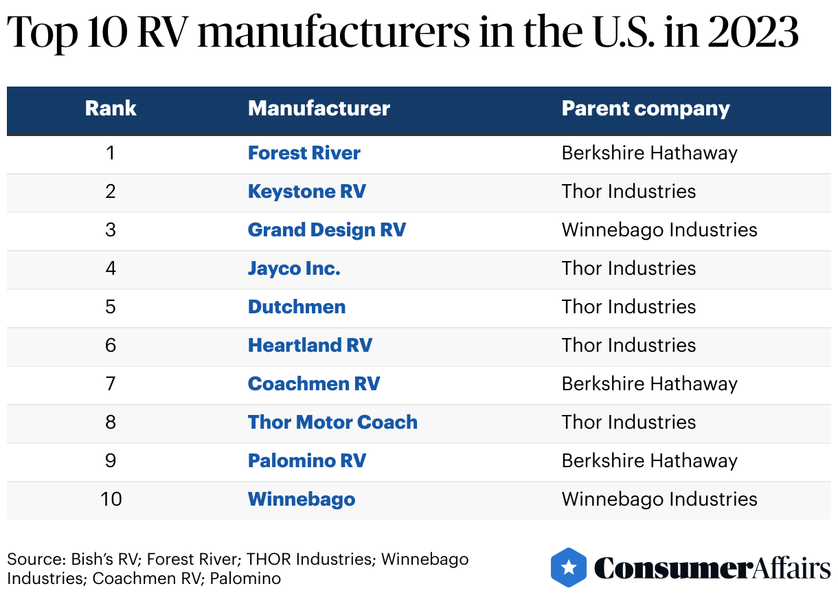 Top 10 Rv industry insight