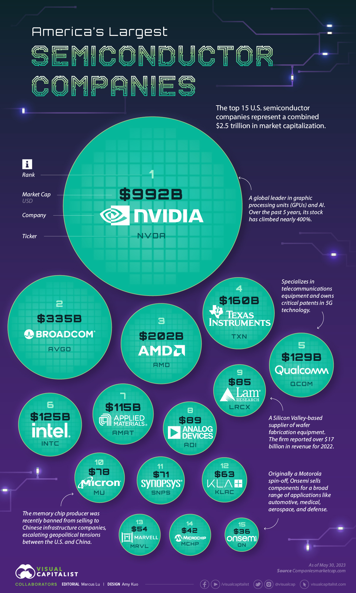 Top 10 Semiconductor Manufacturers in the U.S.