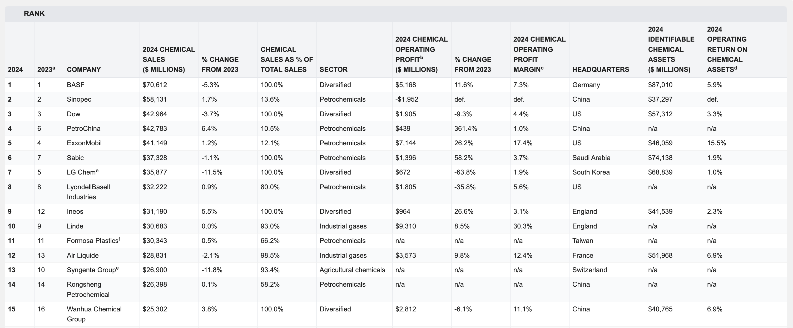 Top 100 Chemical Manufacturing Companies in Mexico (2025)