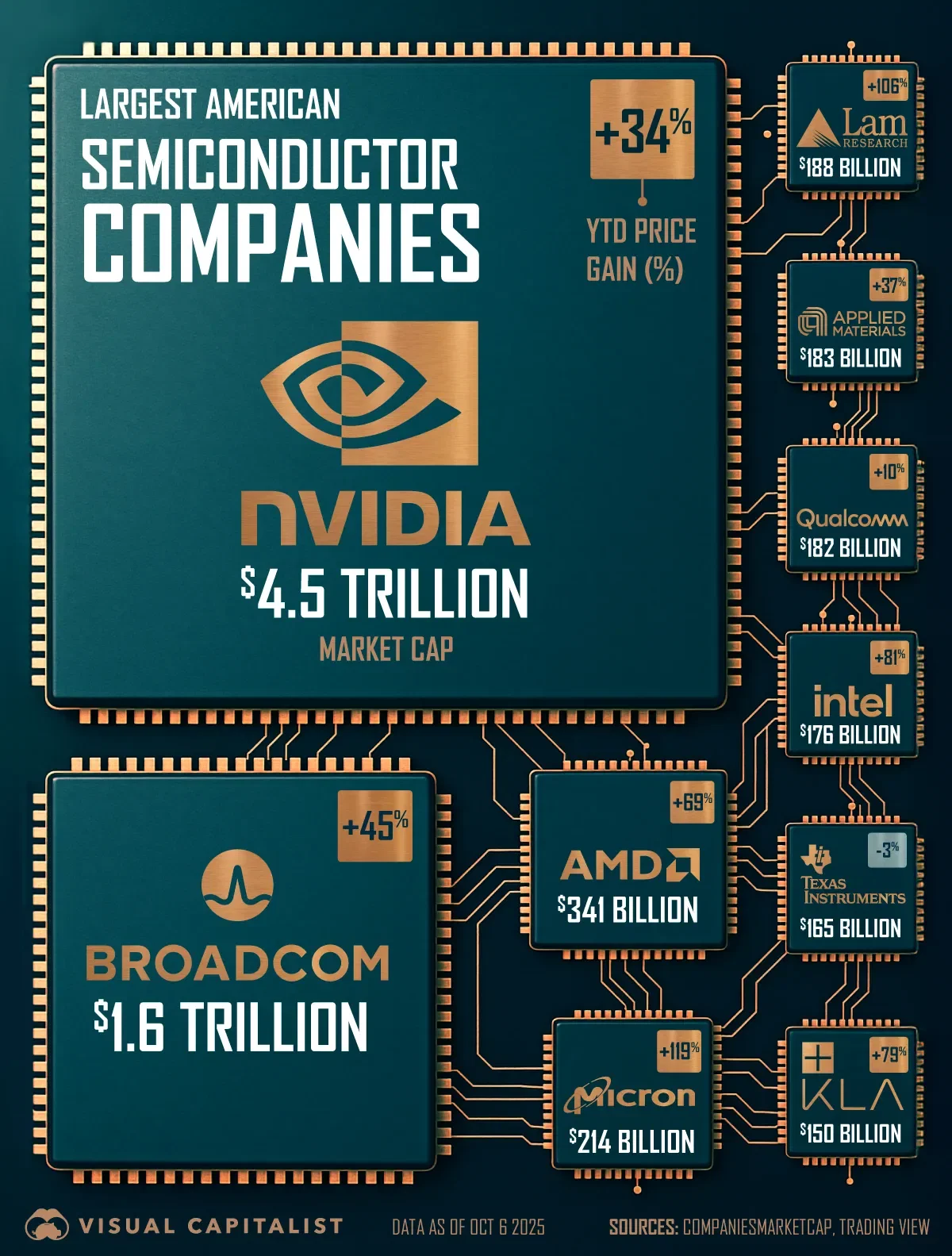 Top 12 US semiconductor companies you should know in 2025