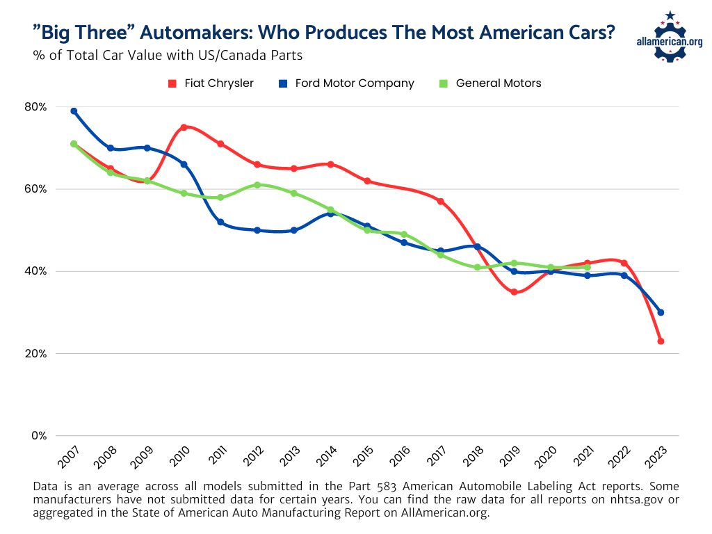 Top 15 American Automobile Manufacturers USA