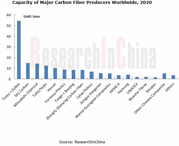 Top 20 Carbon Fiber Manufacturers in China 2025