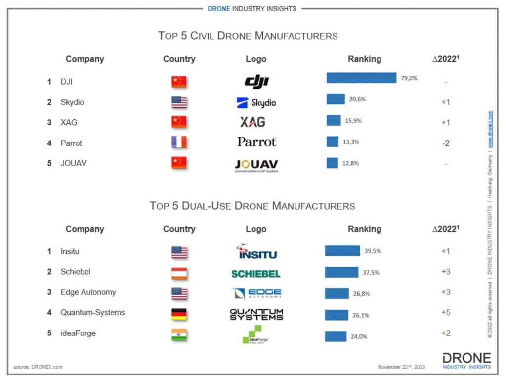 Top Drone industry insight