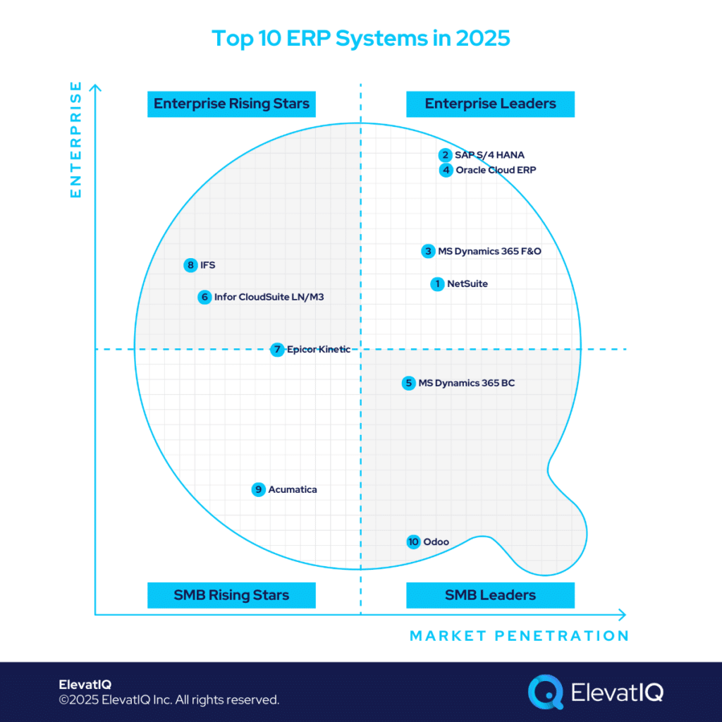 Top Manufacturing ERP Systems: 2025 Rankings