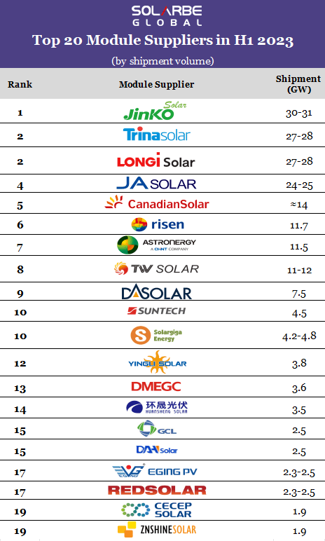 Top Tier 1 Solar Panel Manufacturers List