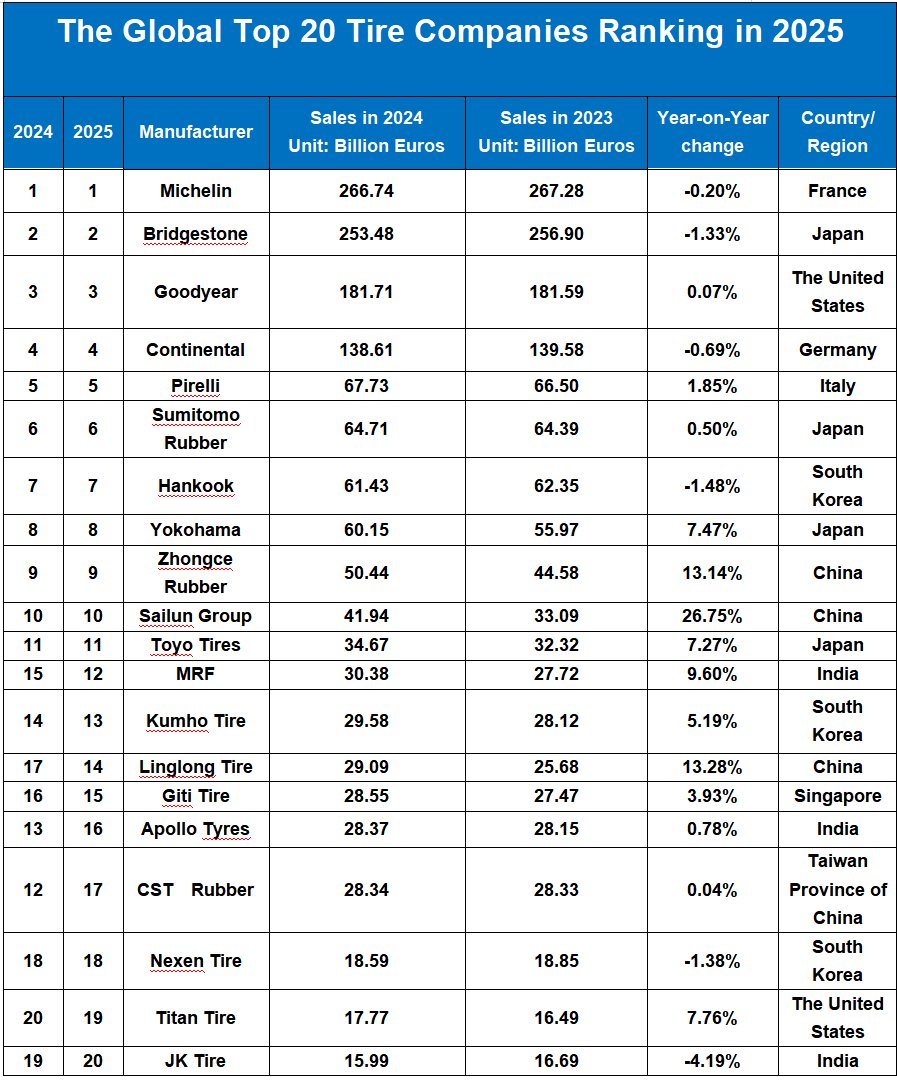 Top Tire In The World industry insight