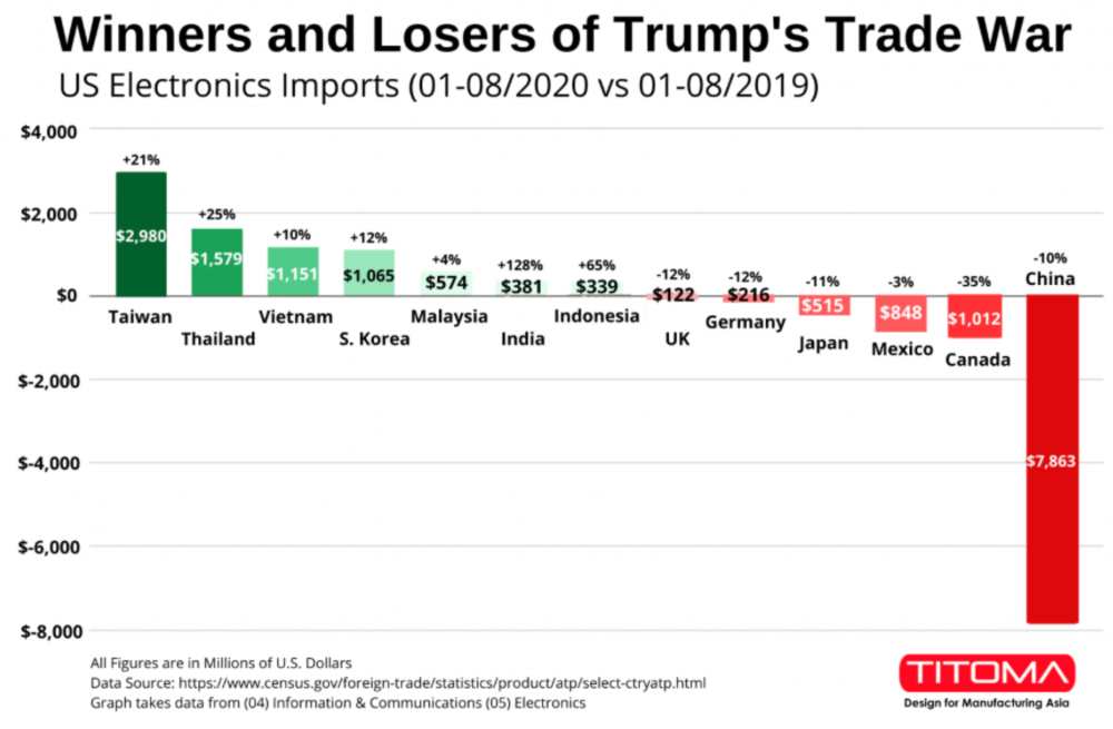 Trade war
