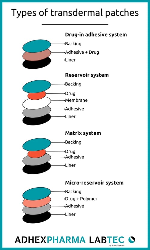 Transdermal components