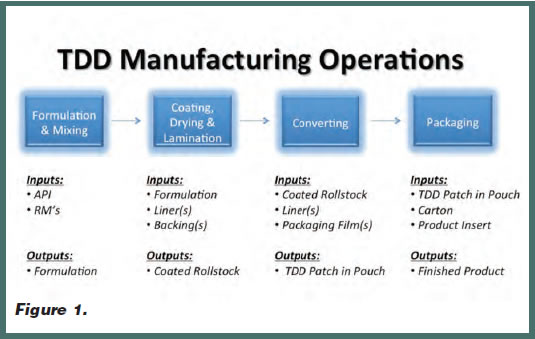 Transdermal Patch industry insight