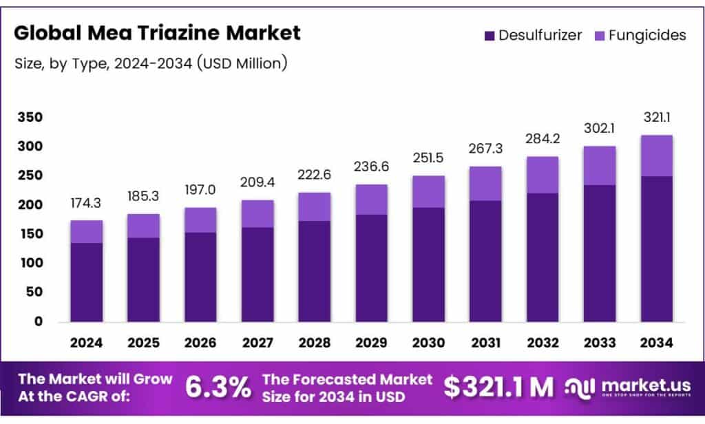 Triazine In India industry insight