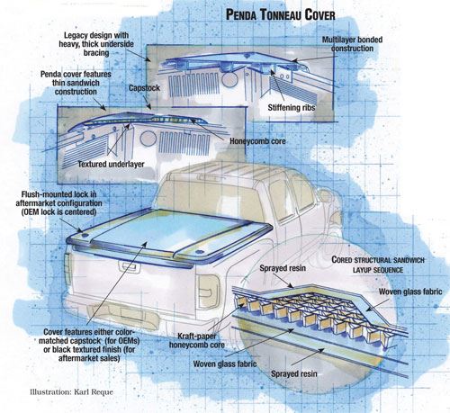 Truck Bed Cover industry insight