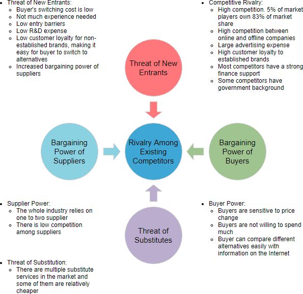 Understanding Porter's Five Forces Analysis