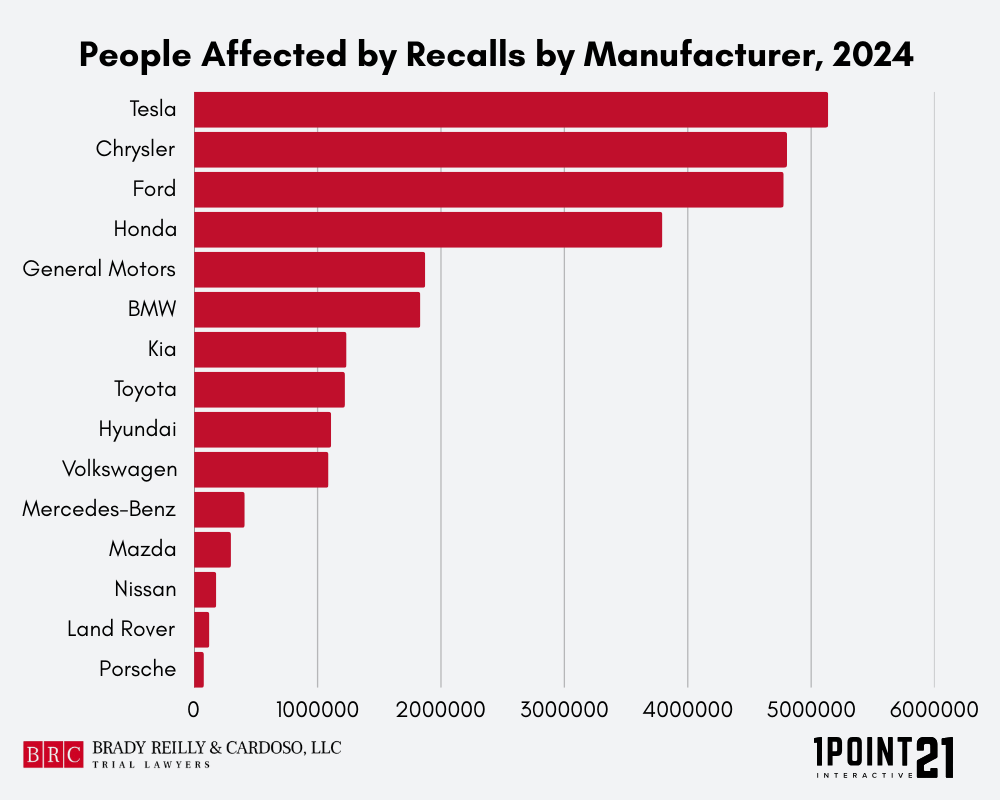 Vehicle Recalls By Manufacturer