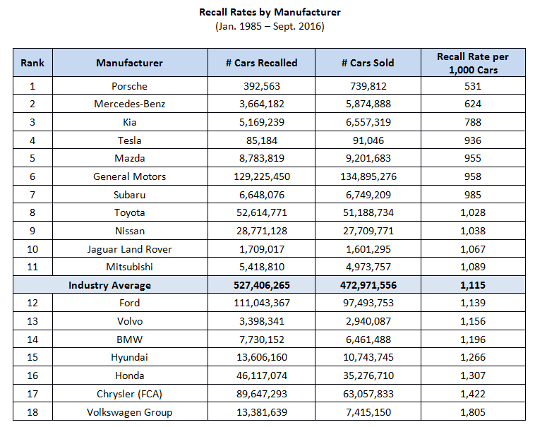 Vehicle Recalls By For Last 5 Years industry insight