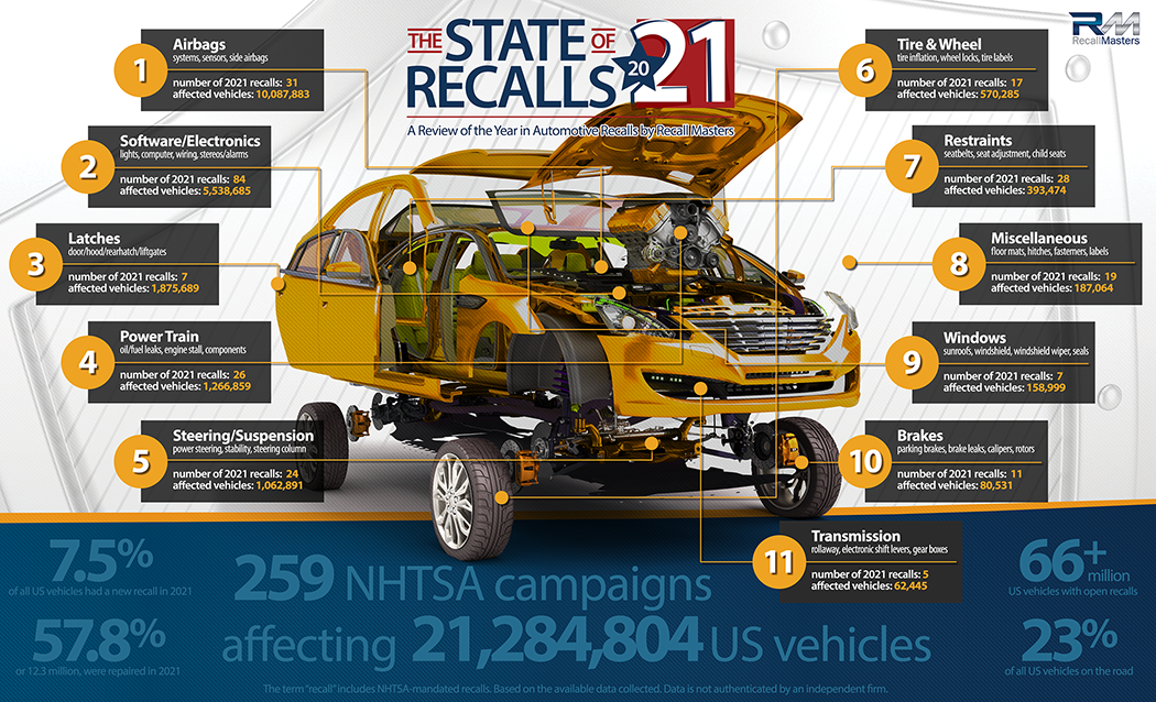 Vehicle Recalls By Free industry insight