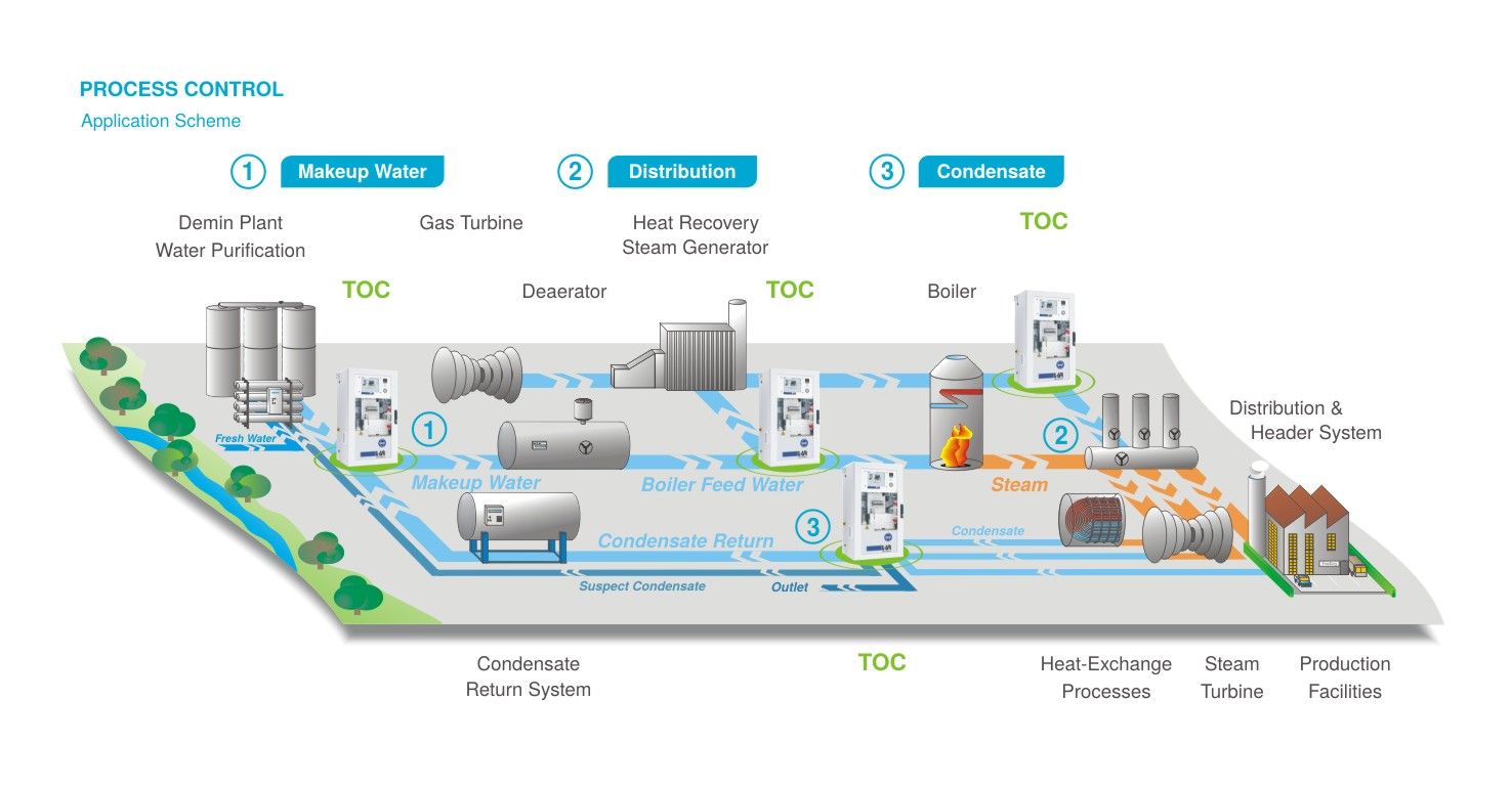 Water Treatment Chemicals industry insight