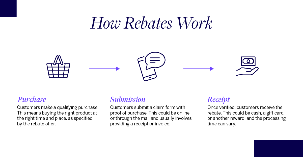 What are Manufacturer Rebates? Meaning & How They Work