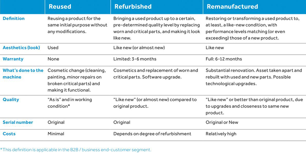 What Does Refurbished Mean industry insight