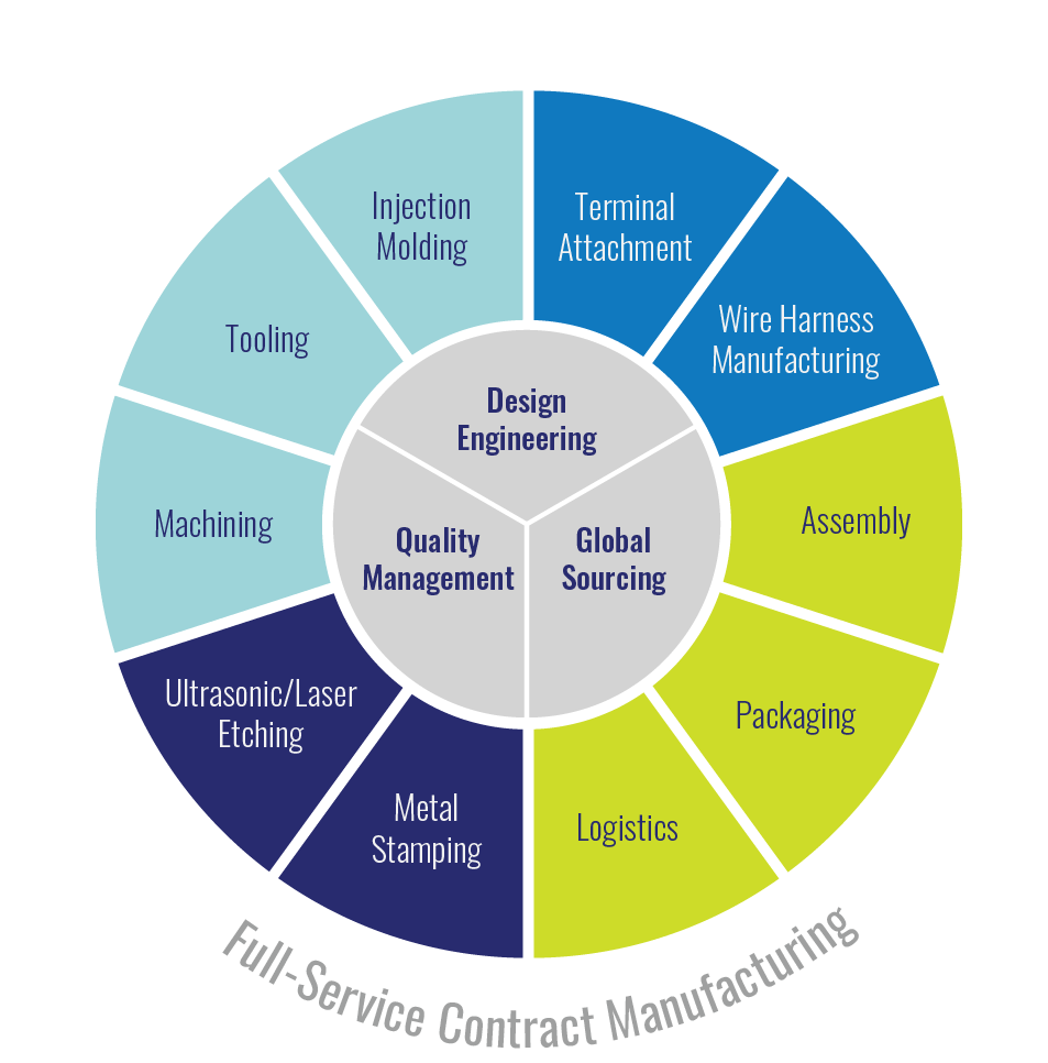 What Is Contract Manufacturing? // Ultimate Guide to Contract ...