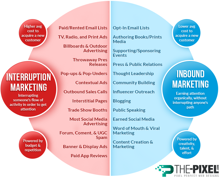 What Is Inbound Marketing?