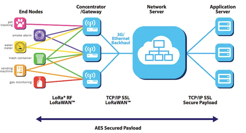 What is LoRa and LoraWan Technology?