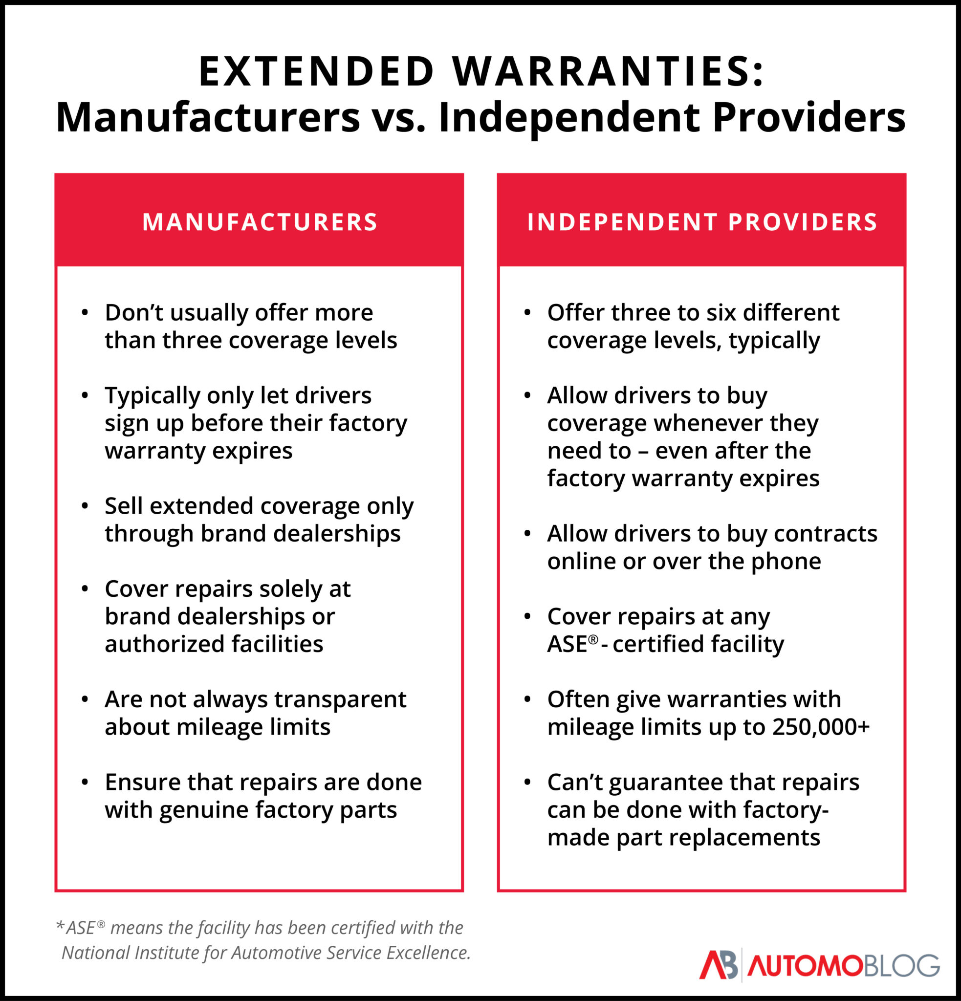 What to know about manufacturers' extended warranties
