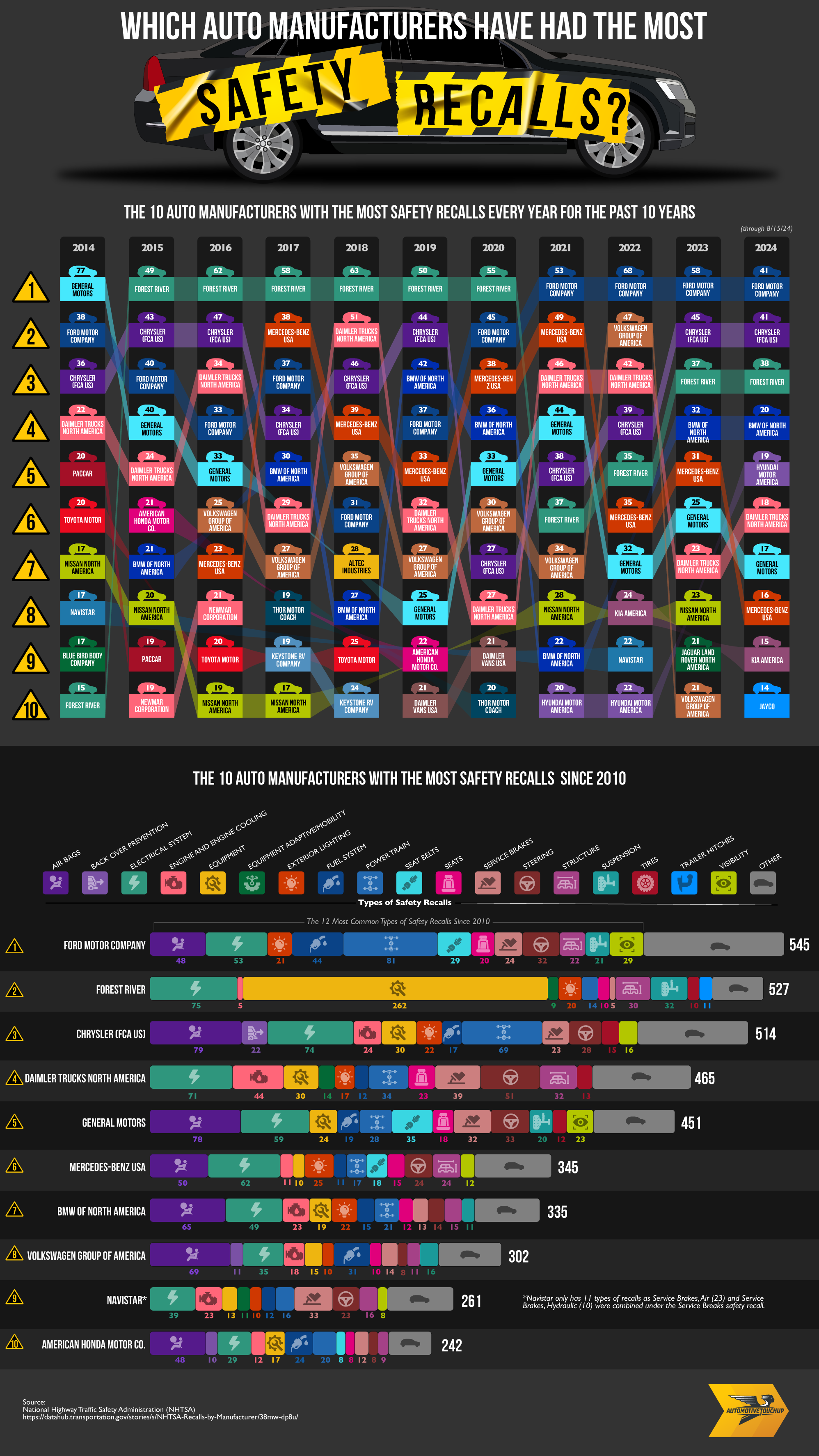 Which Auto Has The Most Recalls industry insight