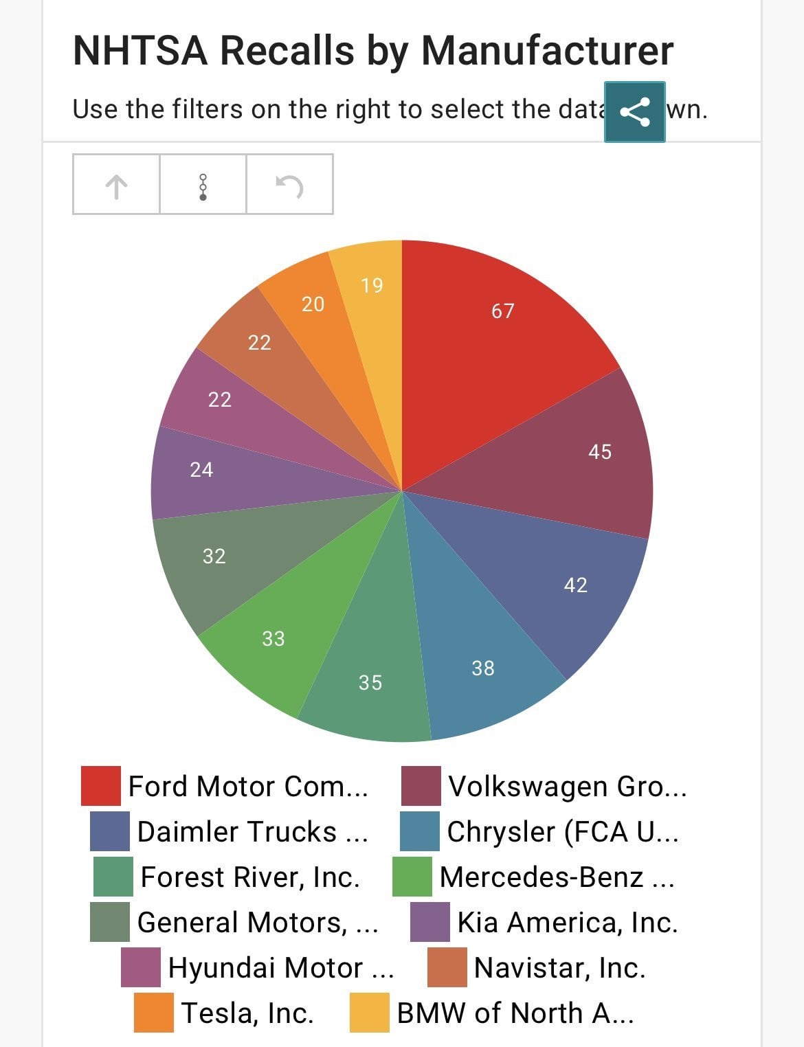 Which Auto Has The Most Recalls industry insight
