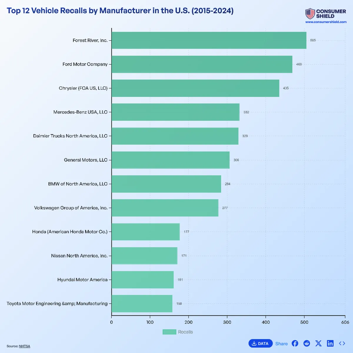 Which Auto Has The Most Recalls industry insight