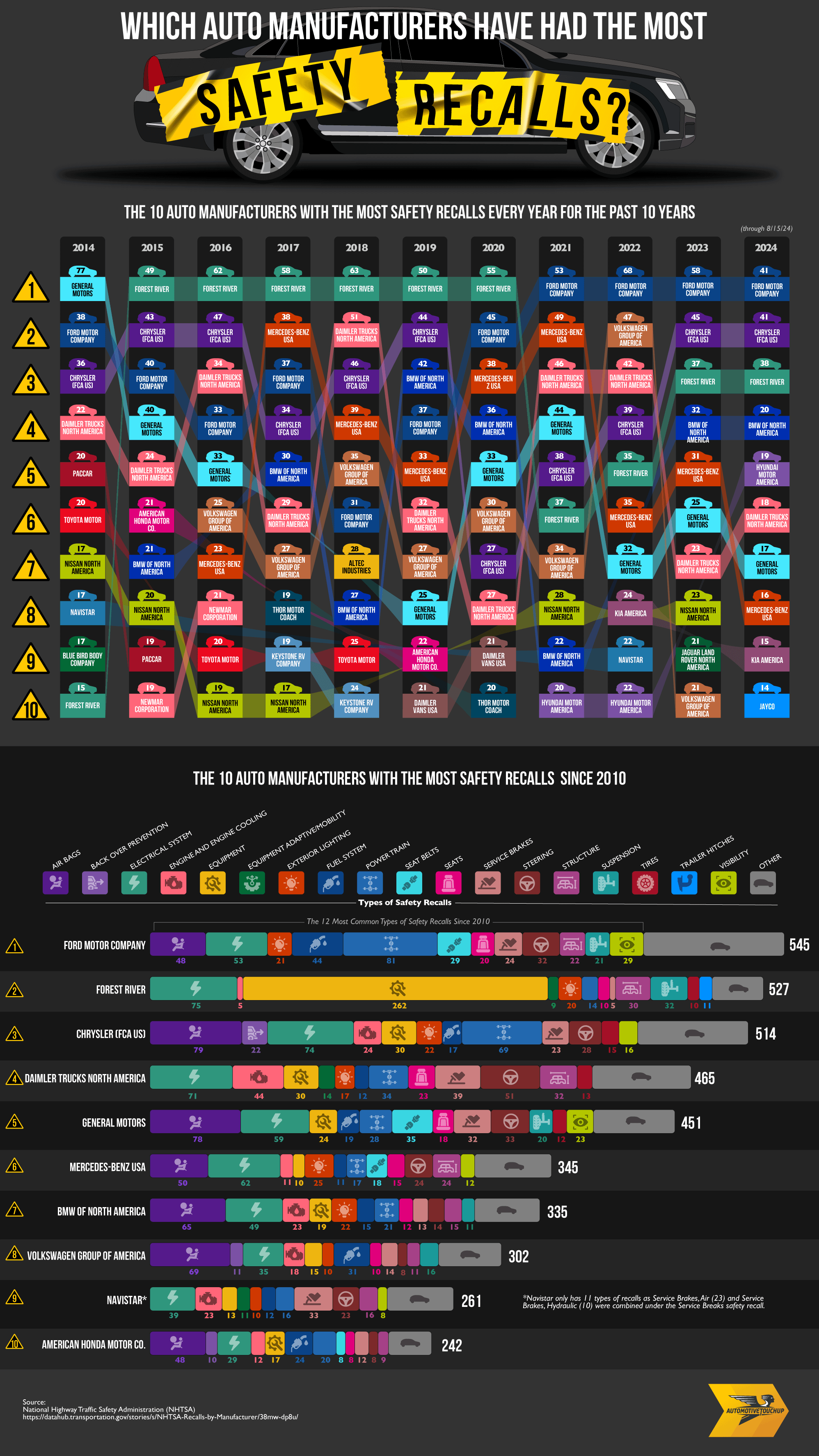 Which Car Has The Most Recalls industry insight