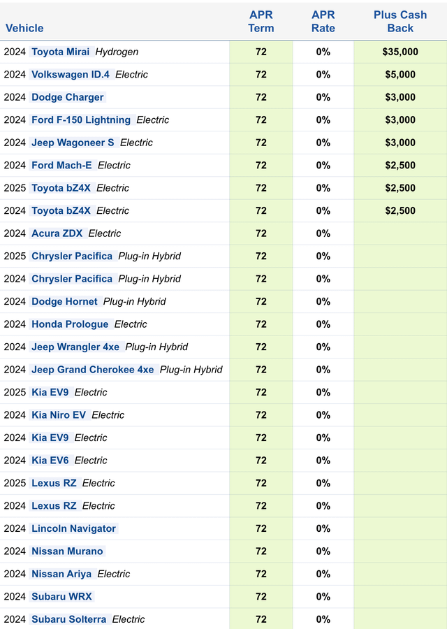 Which Car Are Offering 0 Financing industry insight