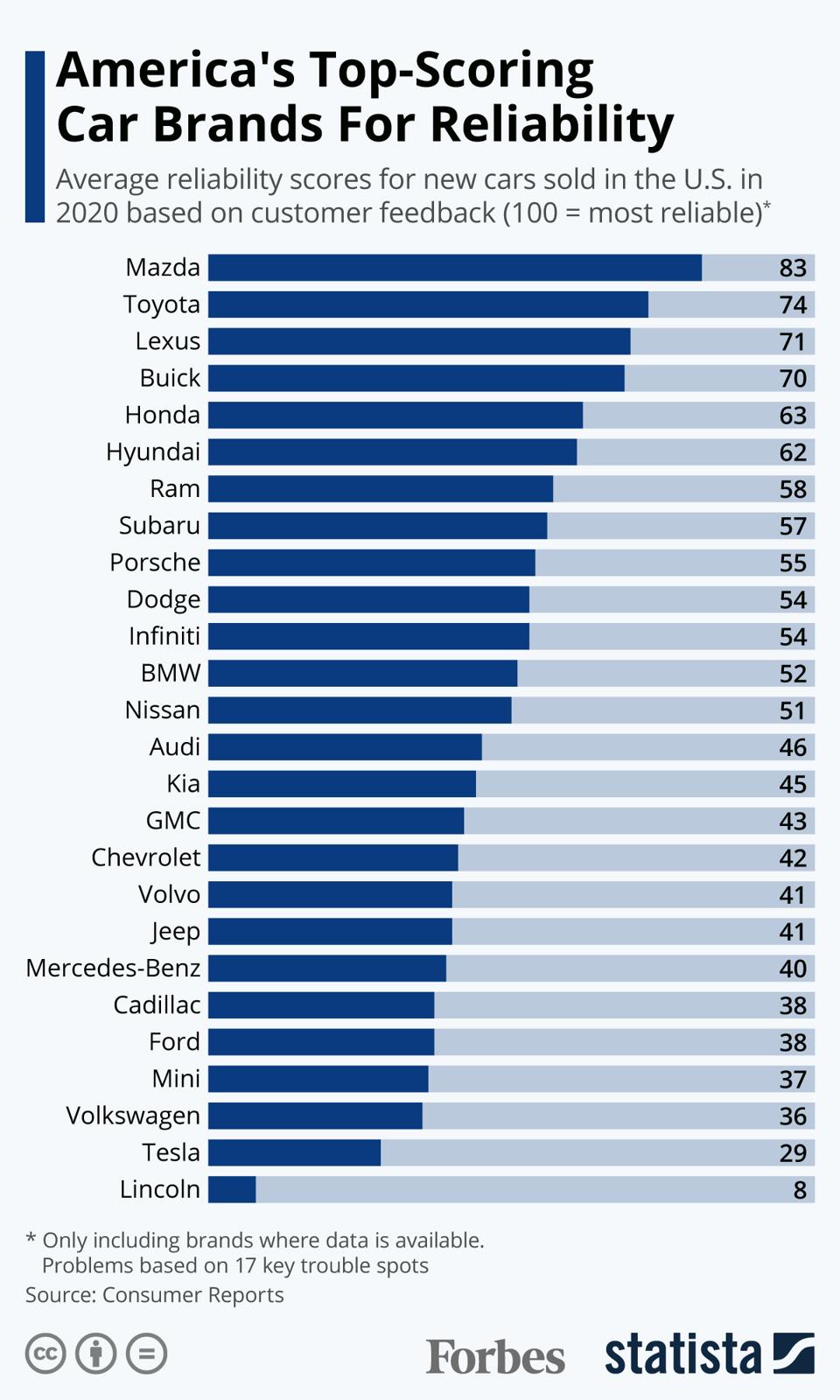 Who Makes the Most Reliable New Cars?