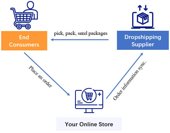 Wholesale Dropshippers industry insight