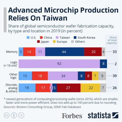 Why Is Taiwan The Only Chip industry insight