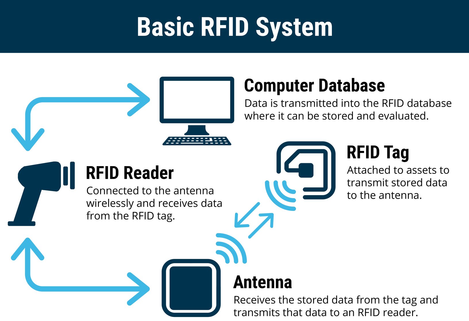 Wireless Power & RF Technology for Inventory Managment
